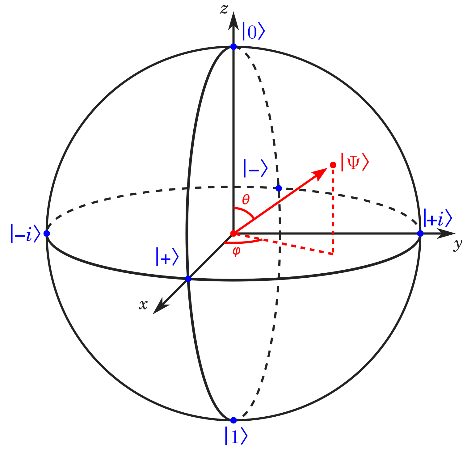 Bloch Sphere