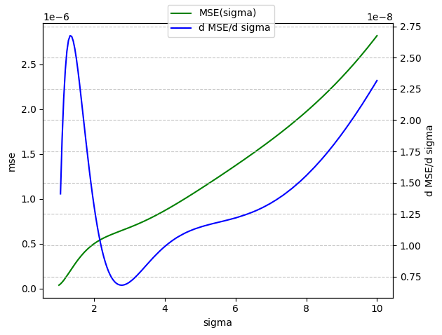 MSE vs. Sigma Plot