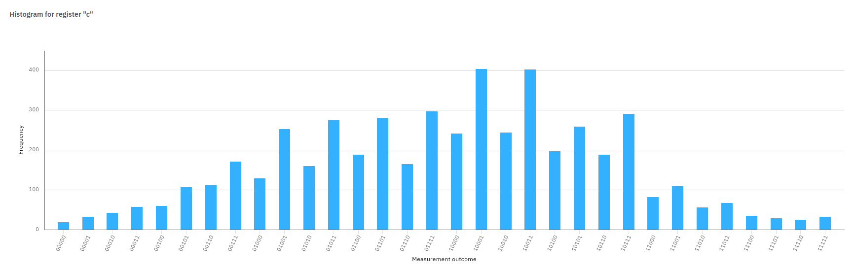IBM Brisbane 5-Qubit Results